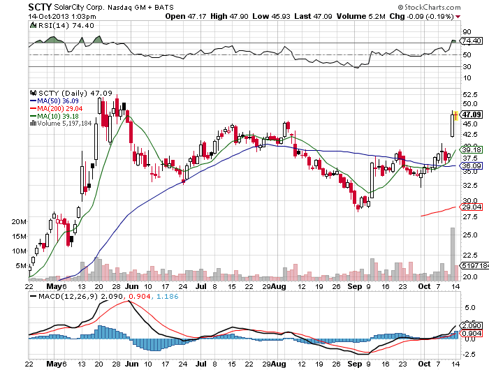 Stock Chart
