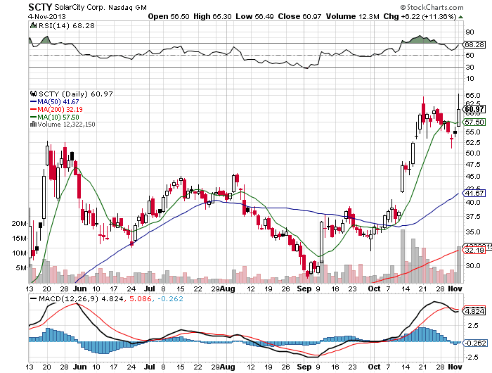 Stock Chart
