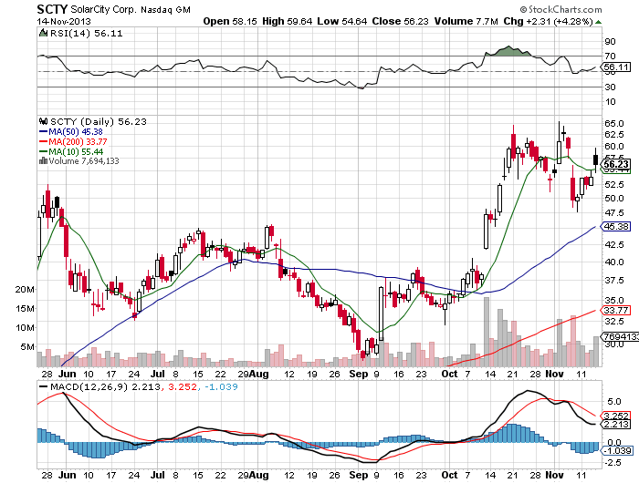 Stock Chart