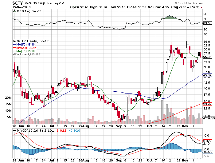 Stock Chart