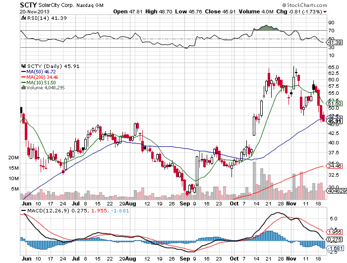 Stock Chart