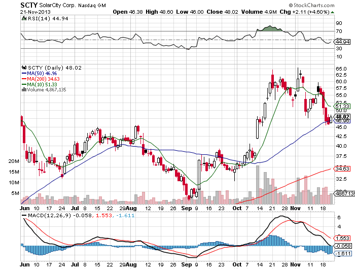 Stock Chart