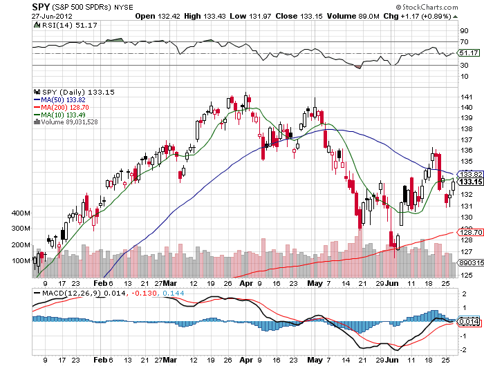 Stock Chart