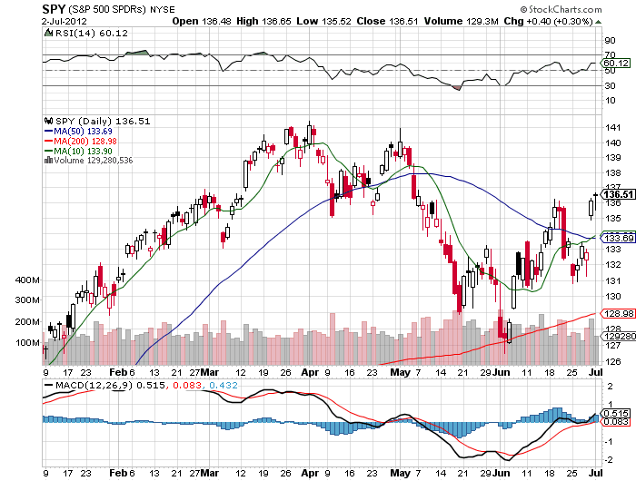 Stock Chart
