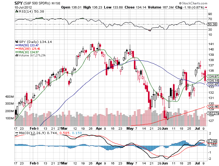 Stock Chart