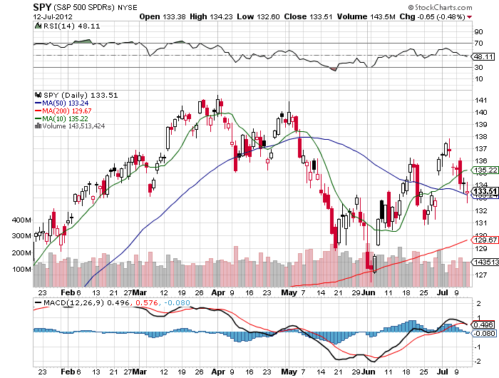 Stock Chart