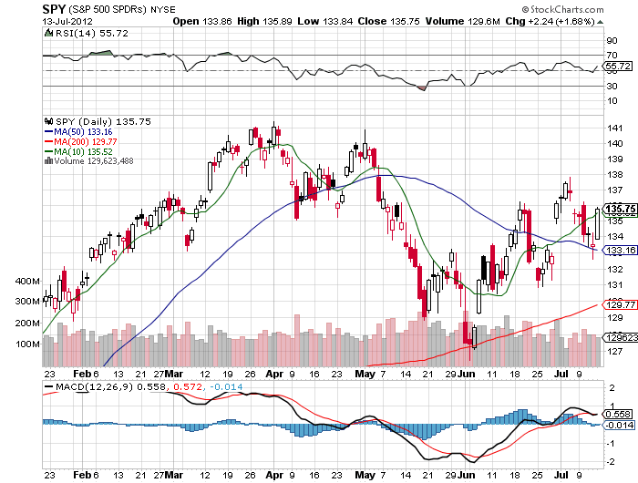 Stock Chart