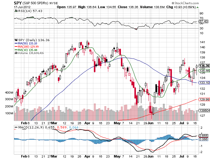 Stock Chart