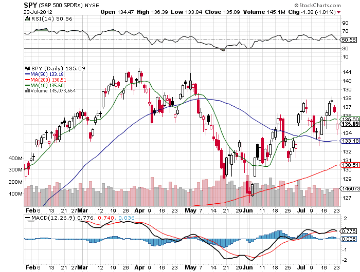 Stock Chart