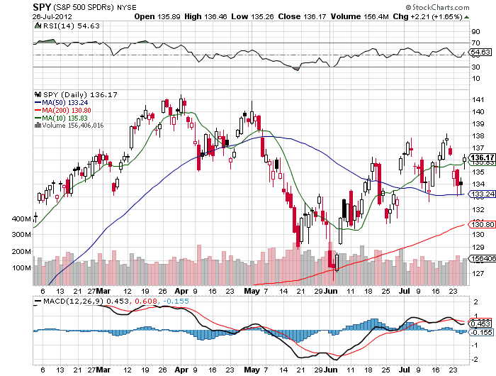 Stock Chart