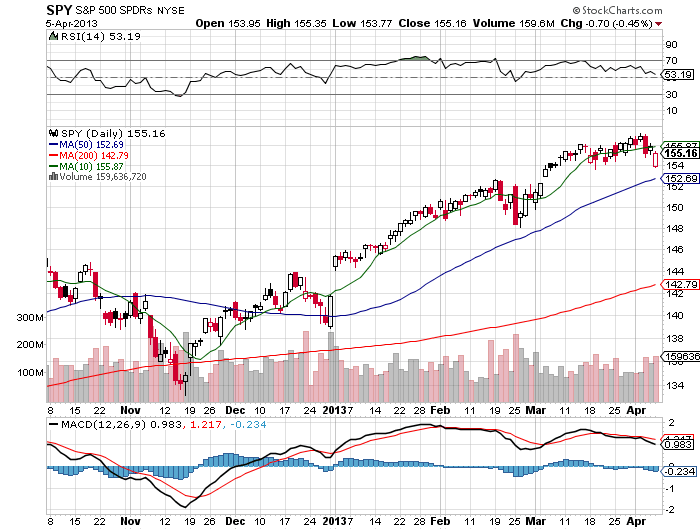 Stock Chart