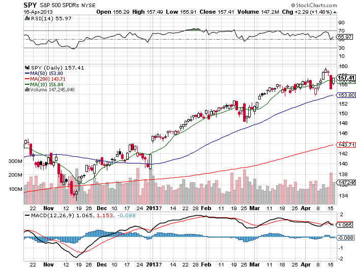 Stock Chart