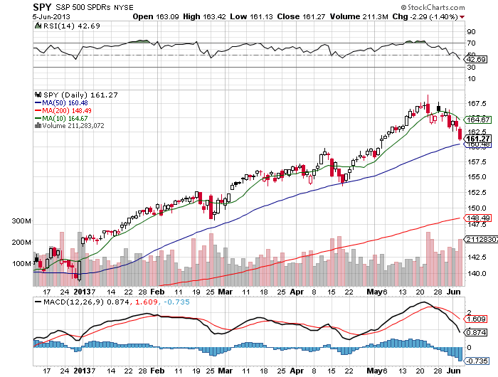 Stock Chart