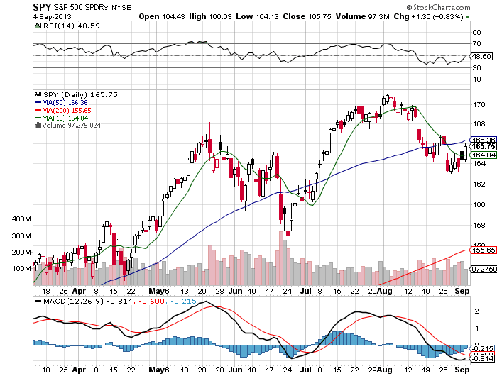 Stock Chart