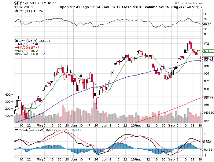 Stock Chart