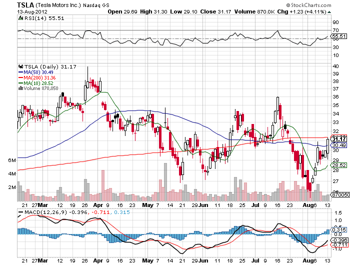 Stock Chart