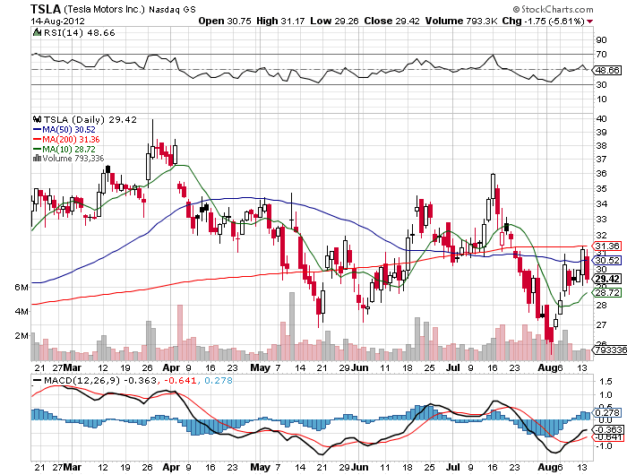 Stock Chart