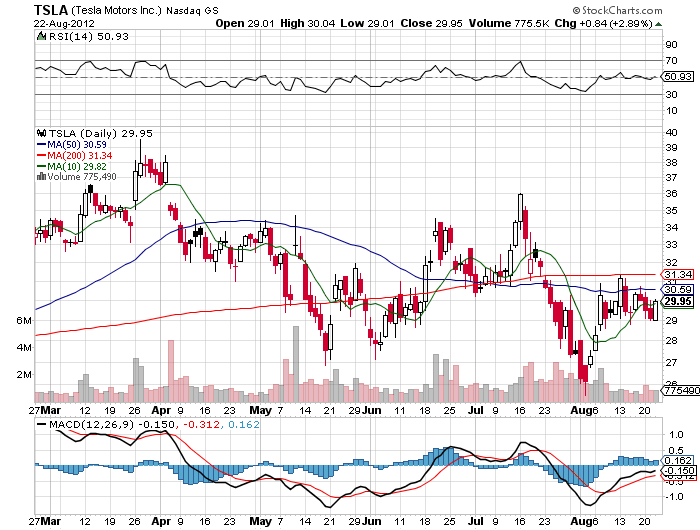 Stock Chart