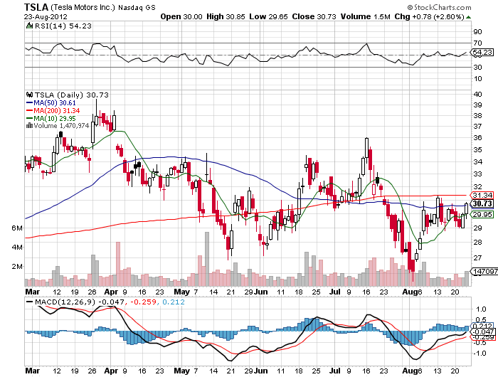 Stock Chart