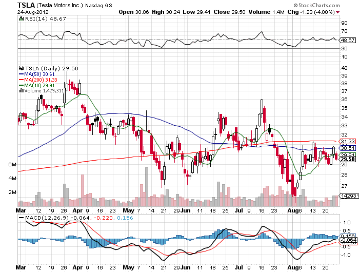Stock Chart