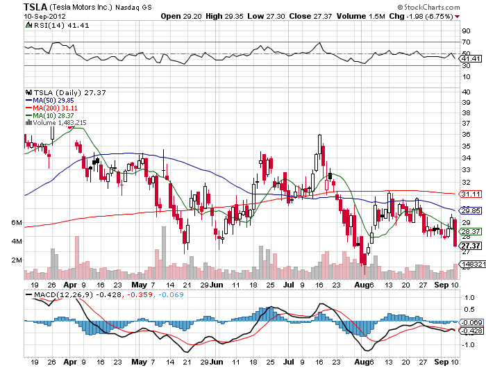 Stock Chart