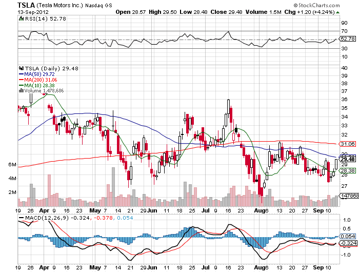 Stock Chart