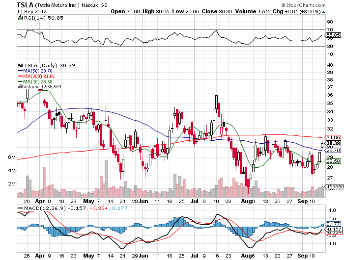 Stock Chart