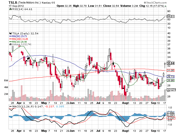Stock Chart