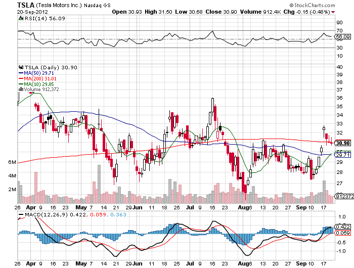Stock Chart