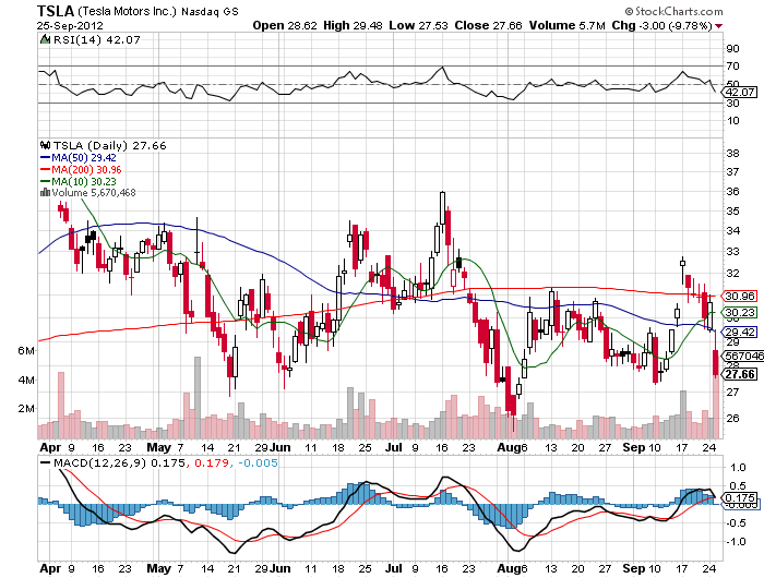 Stock Chart