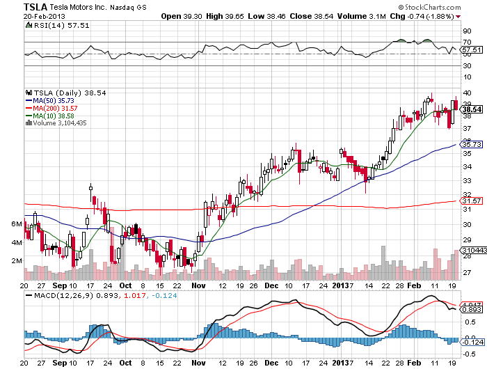 Stock Chart