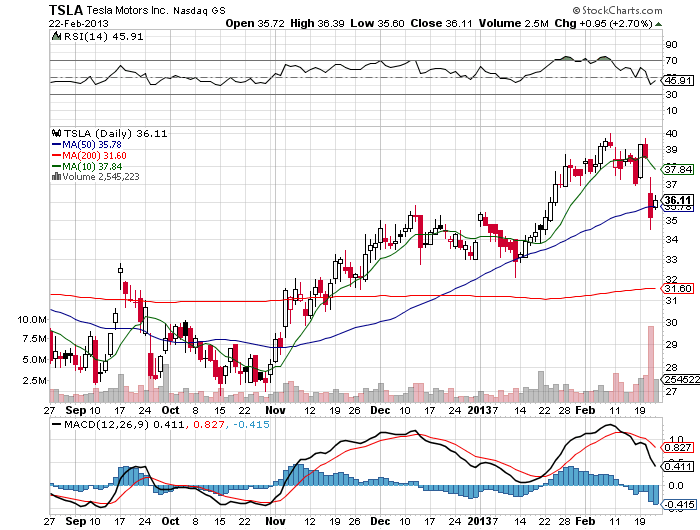 Stock Chart