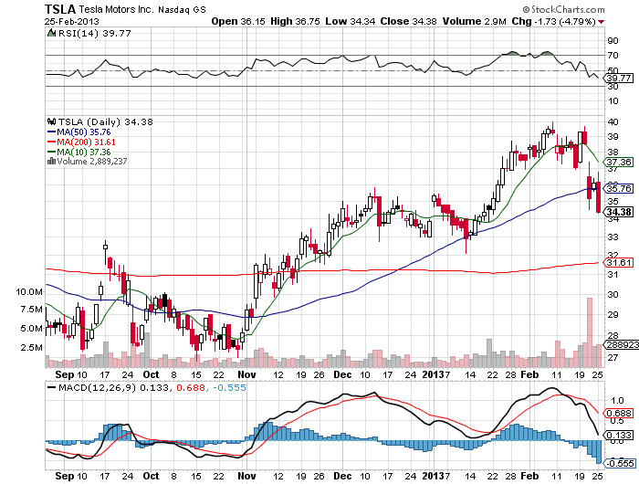 Stock Chart