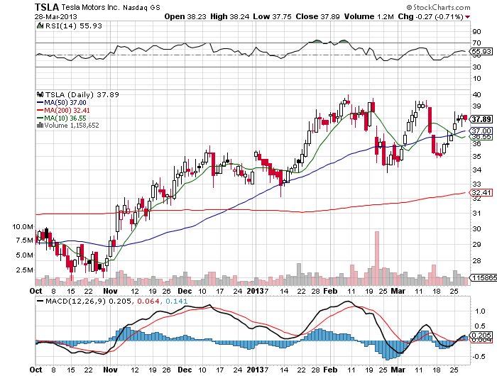 Stock Chart