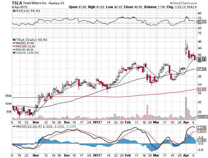 Stock Chart