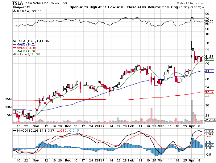 Stock Chart