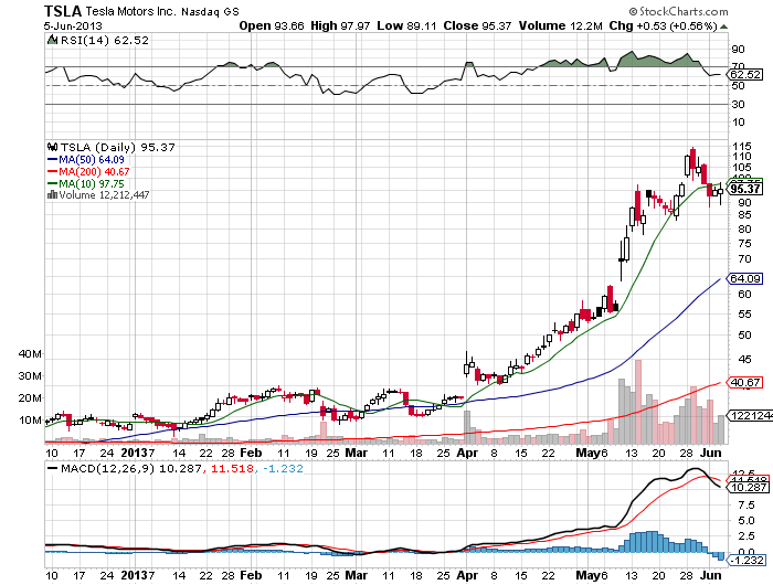 Stock Chart