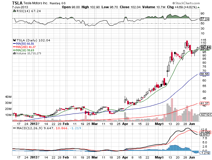 Stock Chart