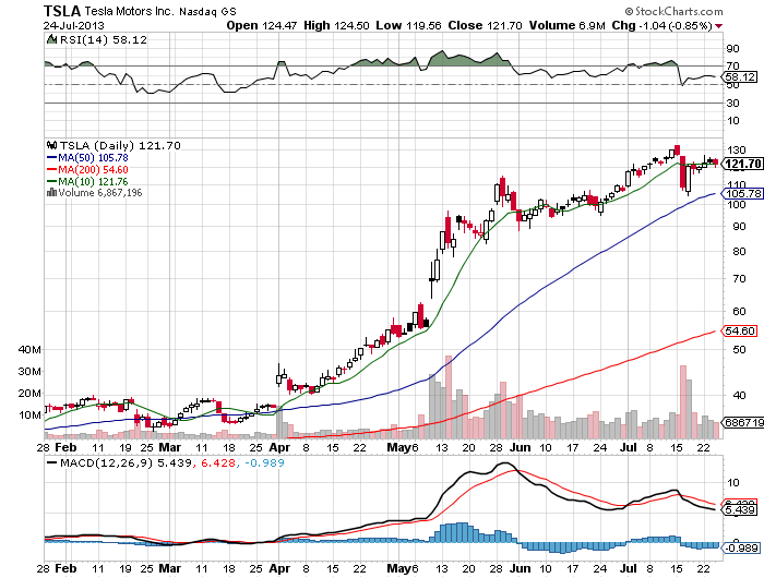 Stock Chart