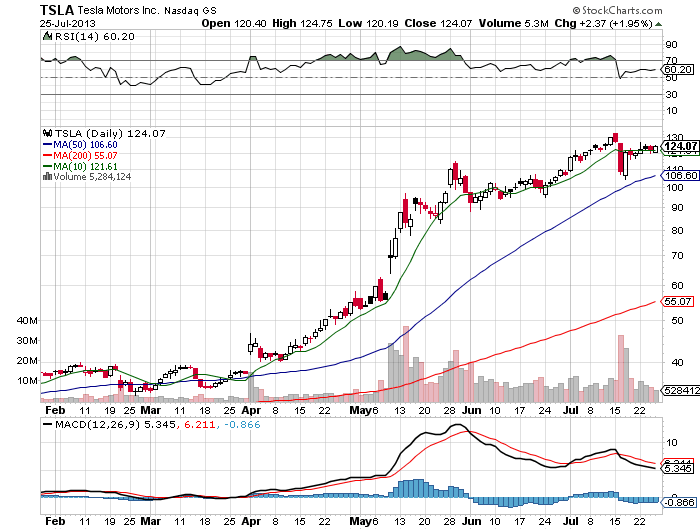 Stock Chart