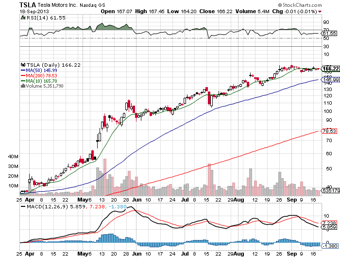 Stock Chart