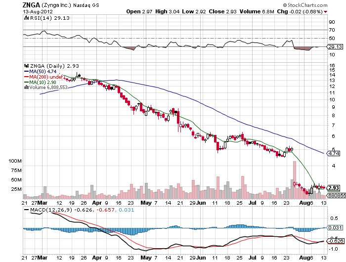 Stock Chart