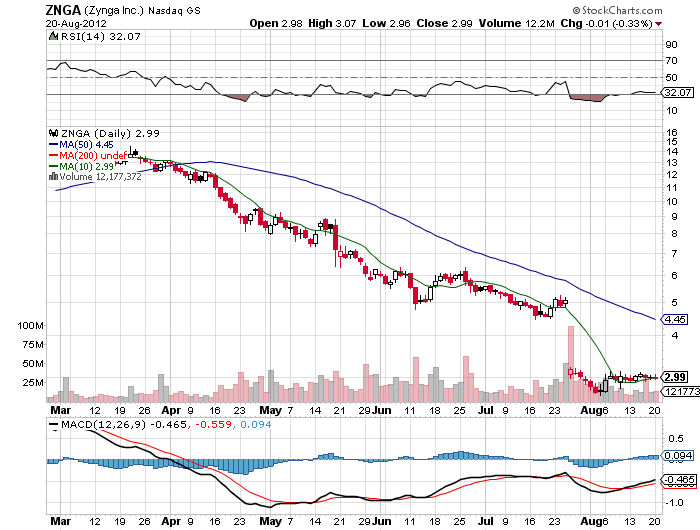 Stock Chart