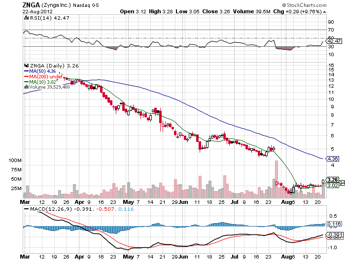 Stock Chart