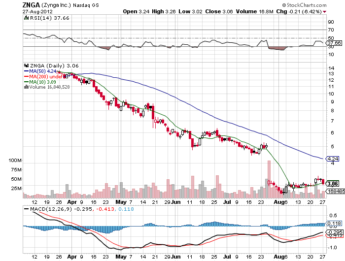 Stock Chart