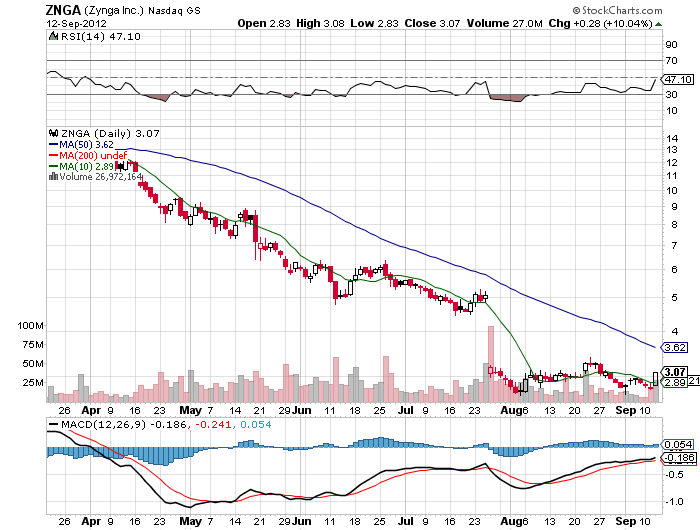 Stock Chart