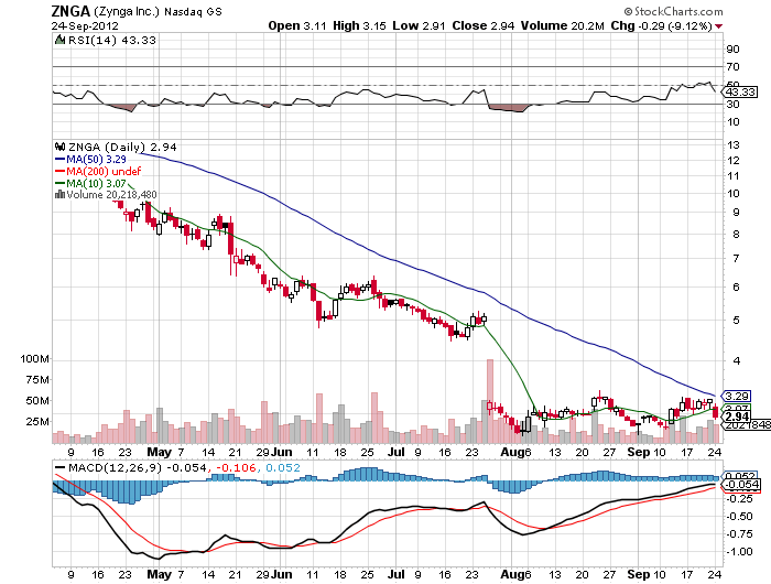 Stock Chart