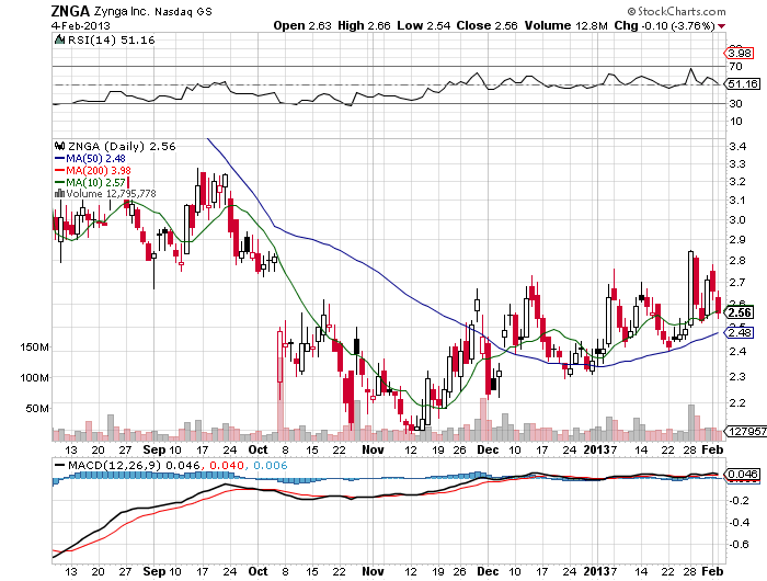 Stock Chart