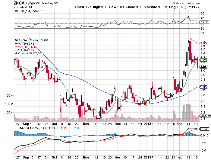 Stock Chart