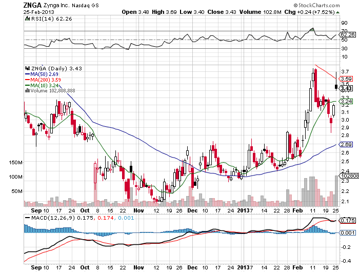 Stock Chart